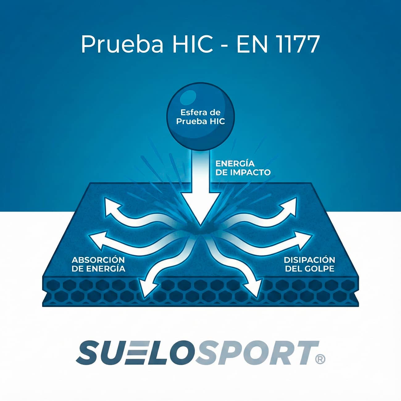 Infografía explicativa del ensayo HIC para absorción de impactos según norma EN-1177